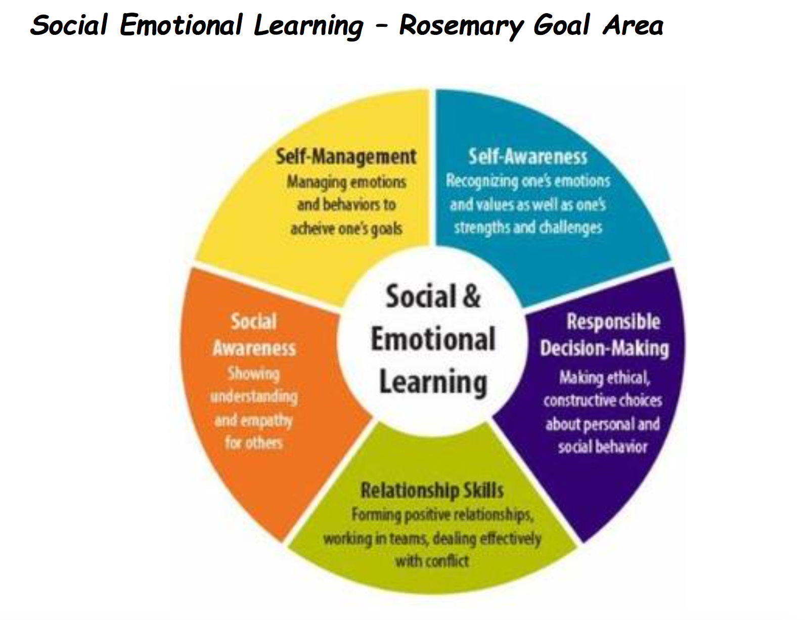 Social Awareness. Emotional Learning. Self confidence and self Awareness. Self Awareness information.